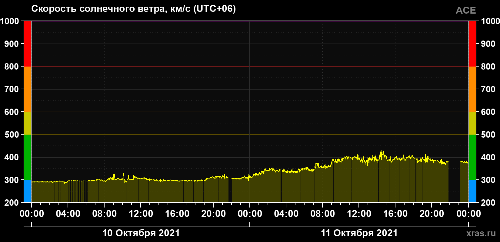 Скорость солнечного ветра