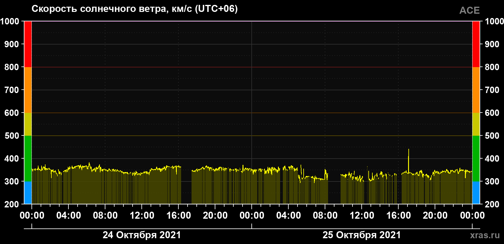 Скорость солнечного ветра