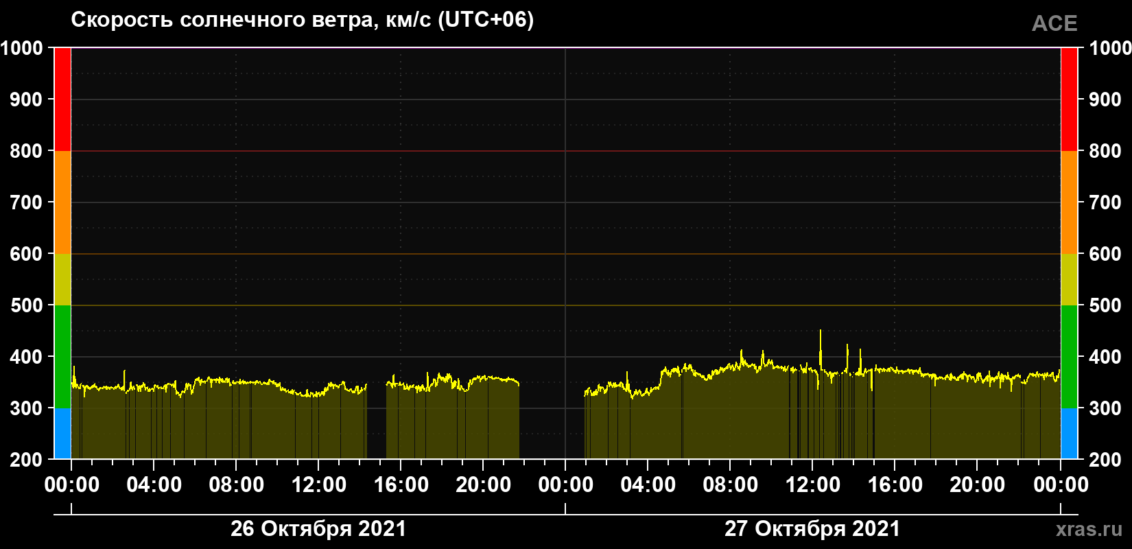 Скорость солнечного ветра