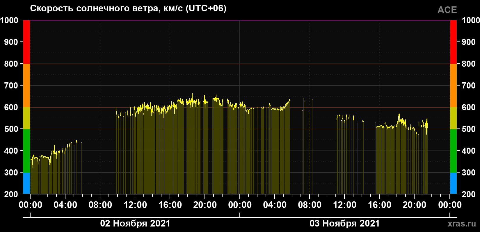Скорость солнечного ветра