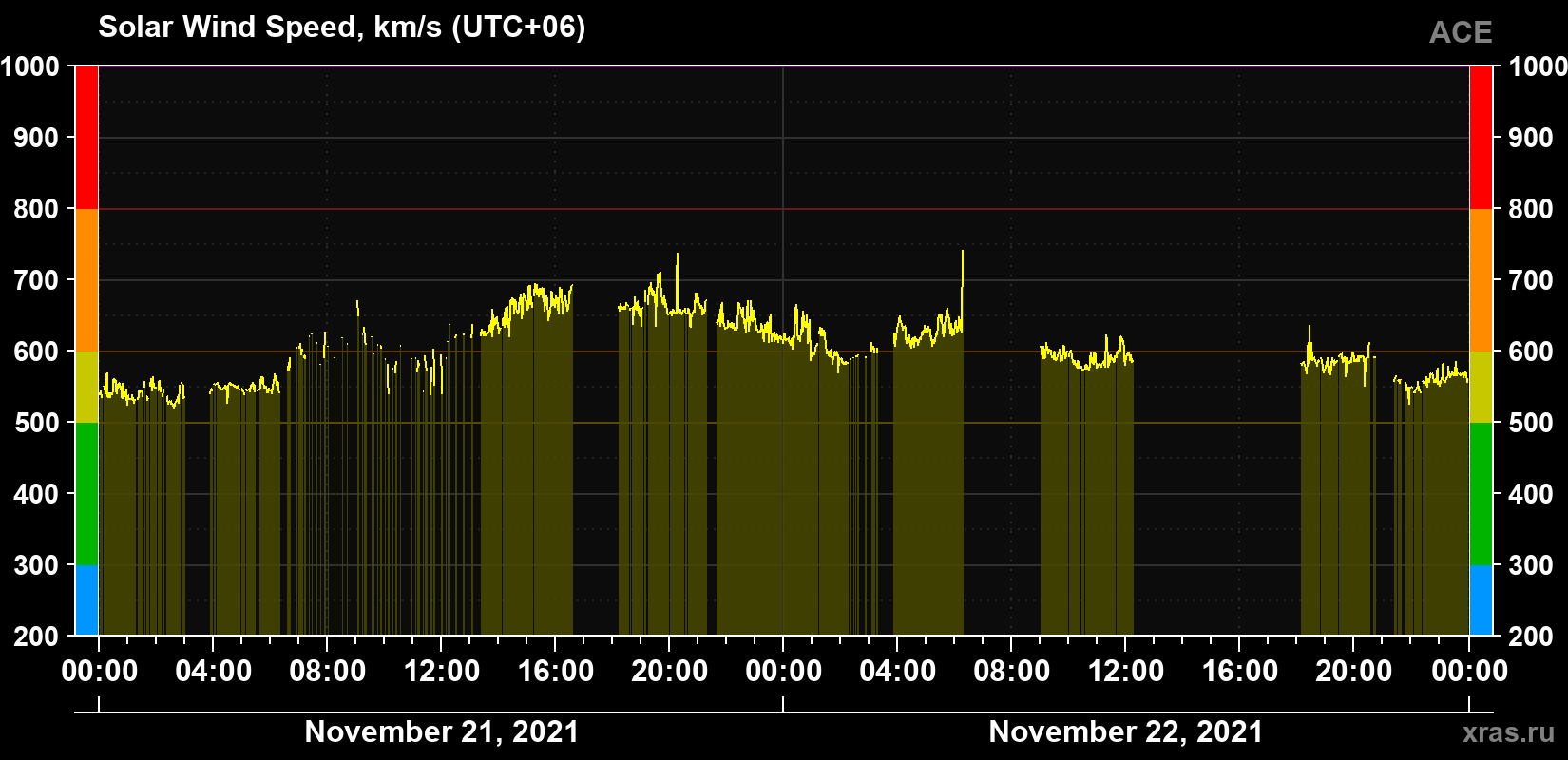 Solar wind speed