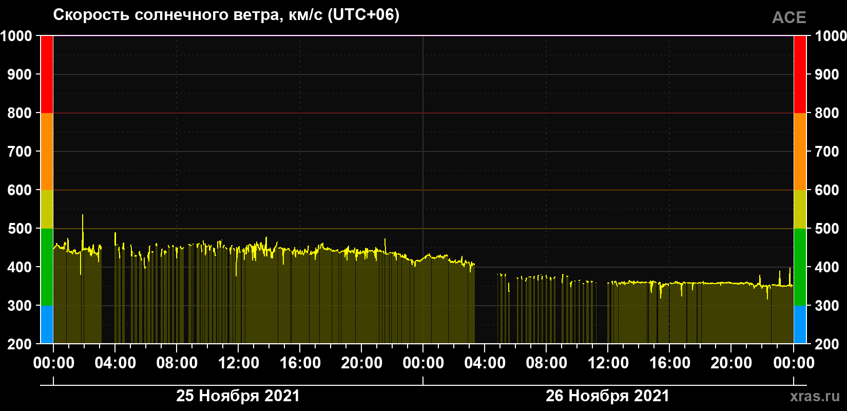 Скорость солнечного ветра