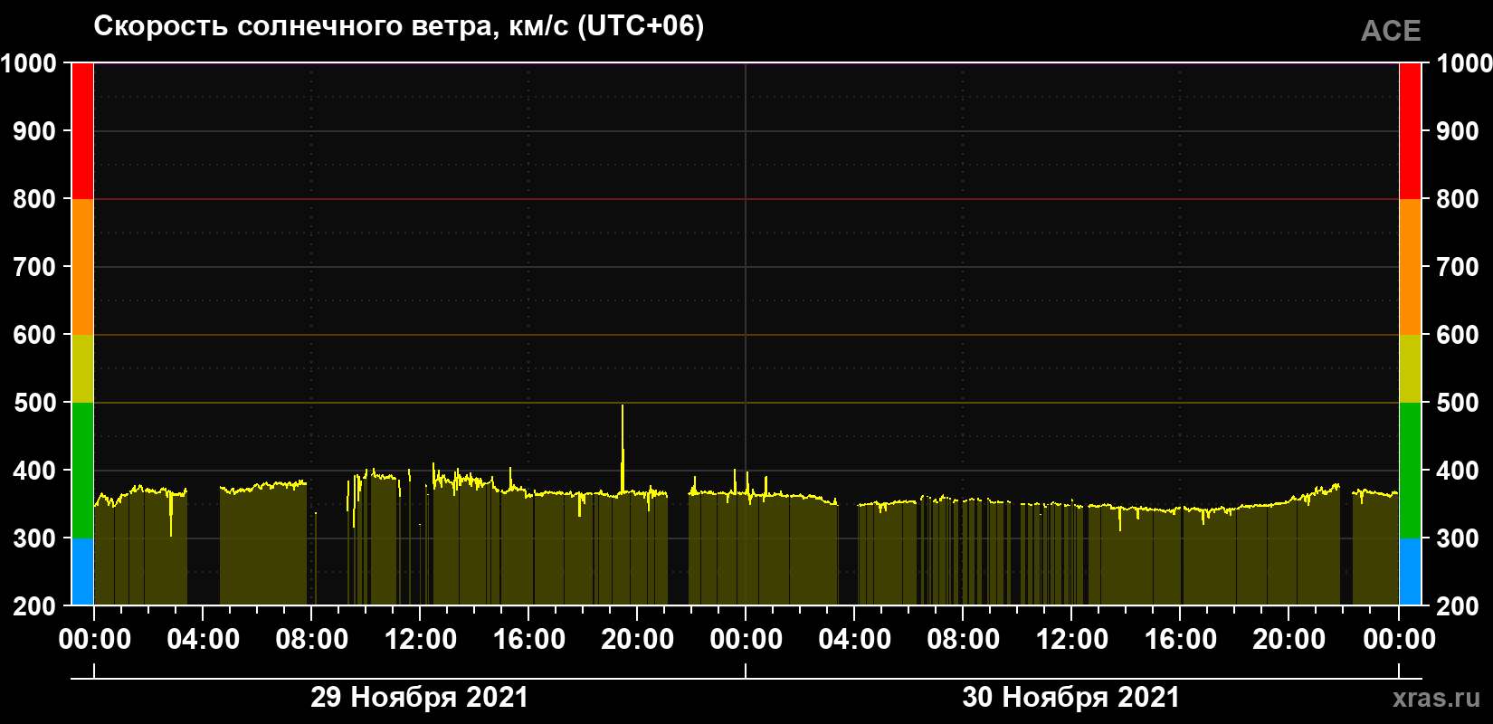 Скорость солнечного ветра