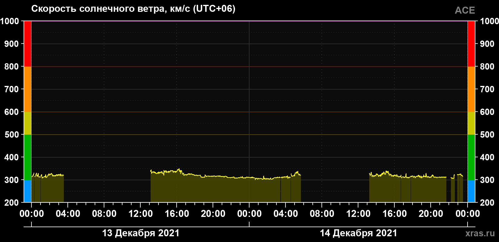Скорость солнечного ветра