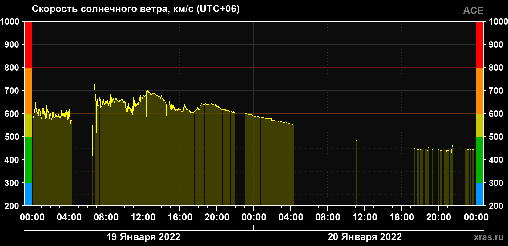 Скорость солнечного ветра