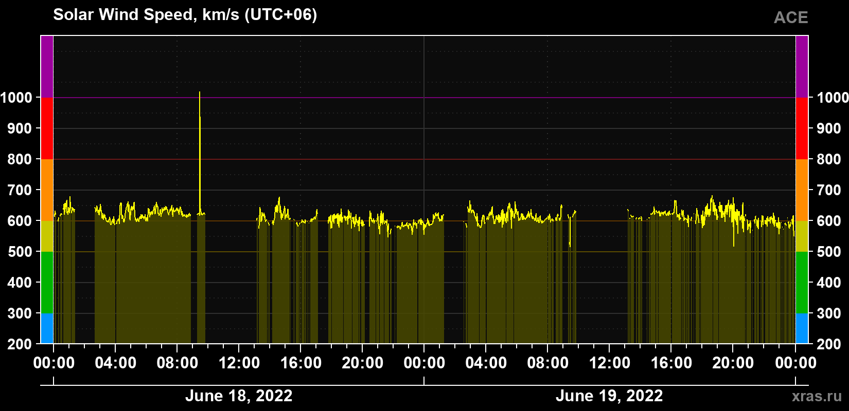 Solar wind speed