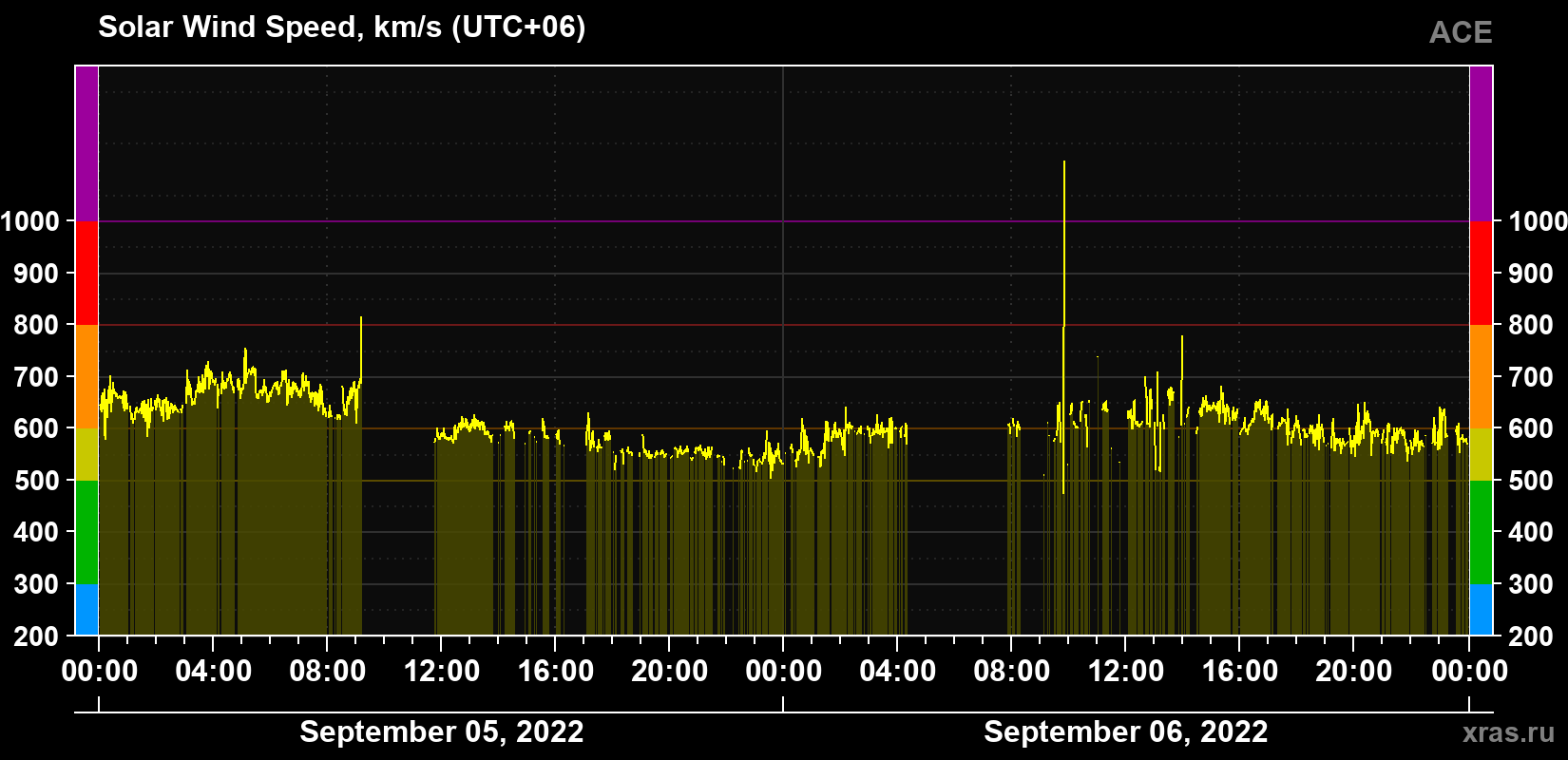Solar wind speed