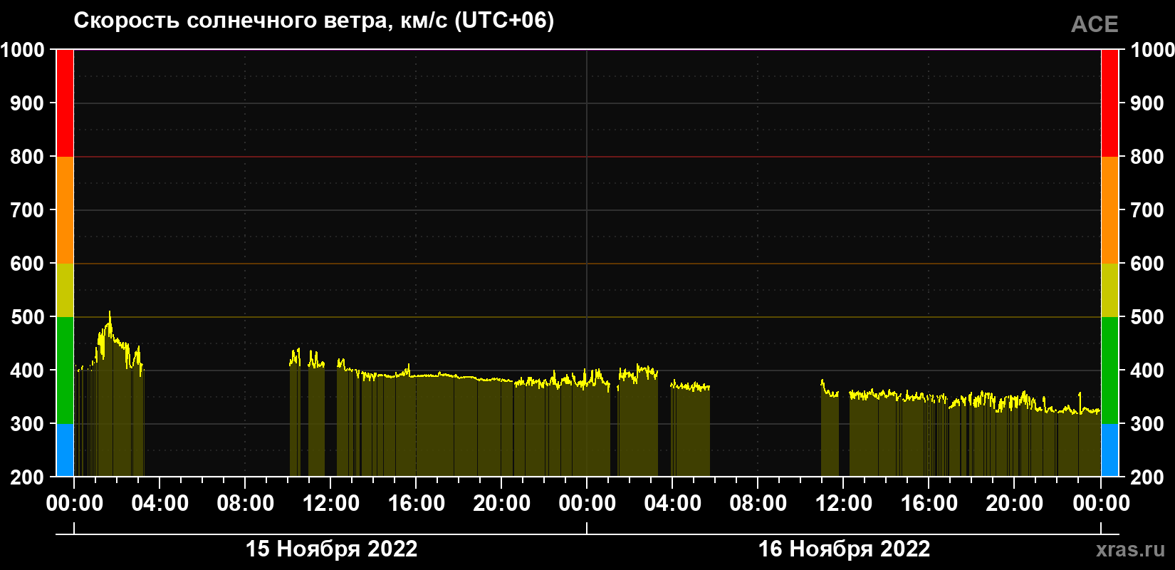 Скорость солнечного ветра
