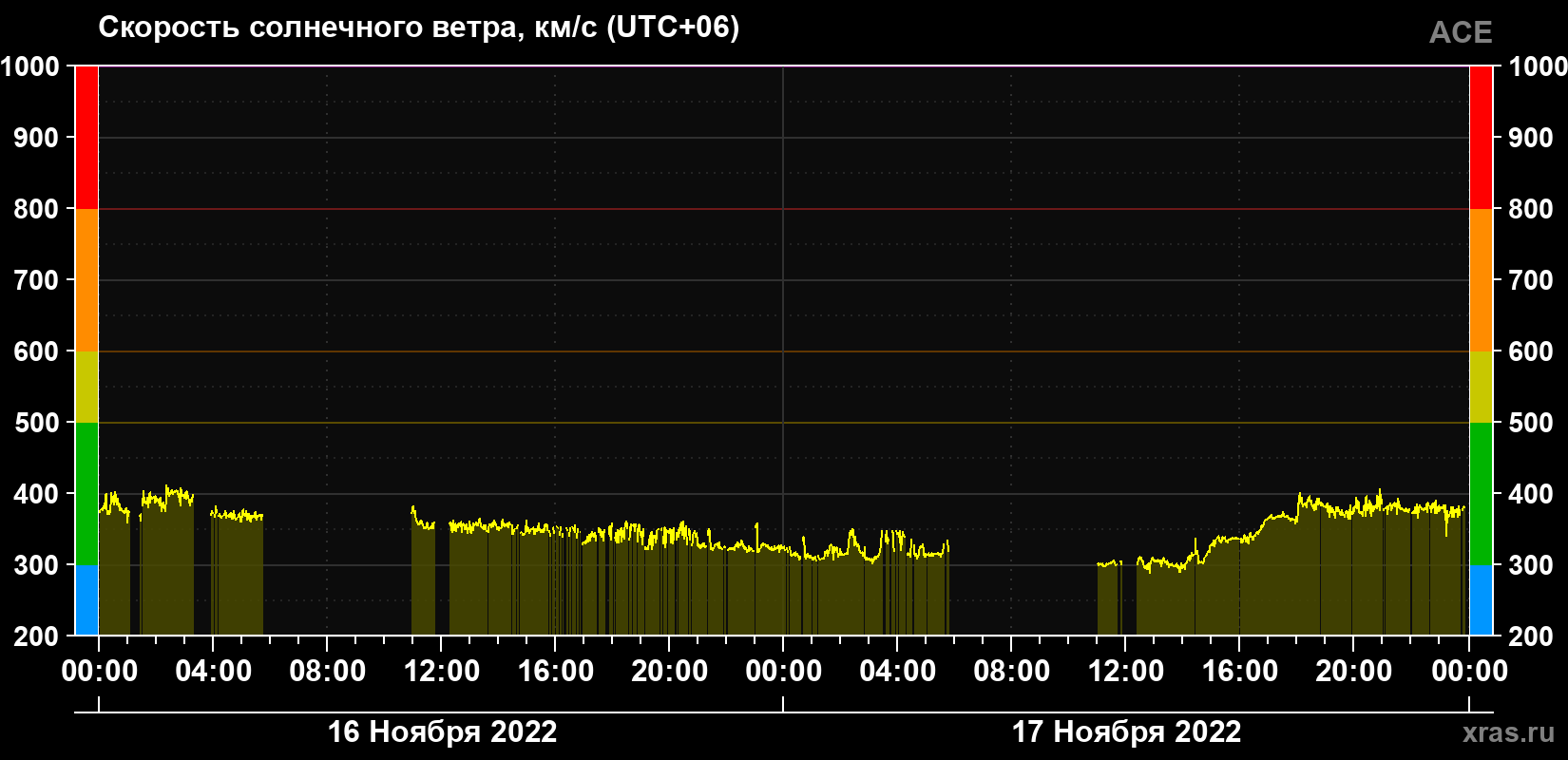 Скорость солнечного ветра