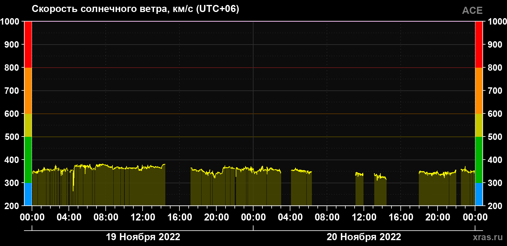 Скорость солнечного ветра