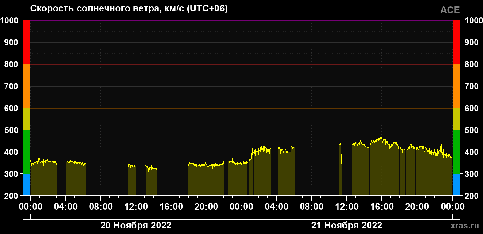 Скорость солнечного ветра
