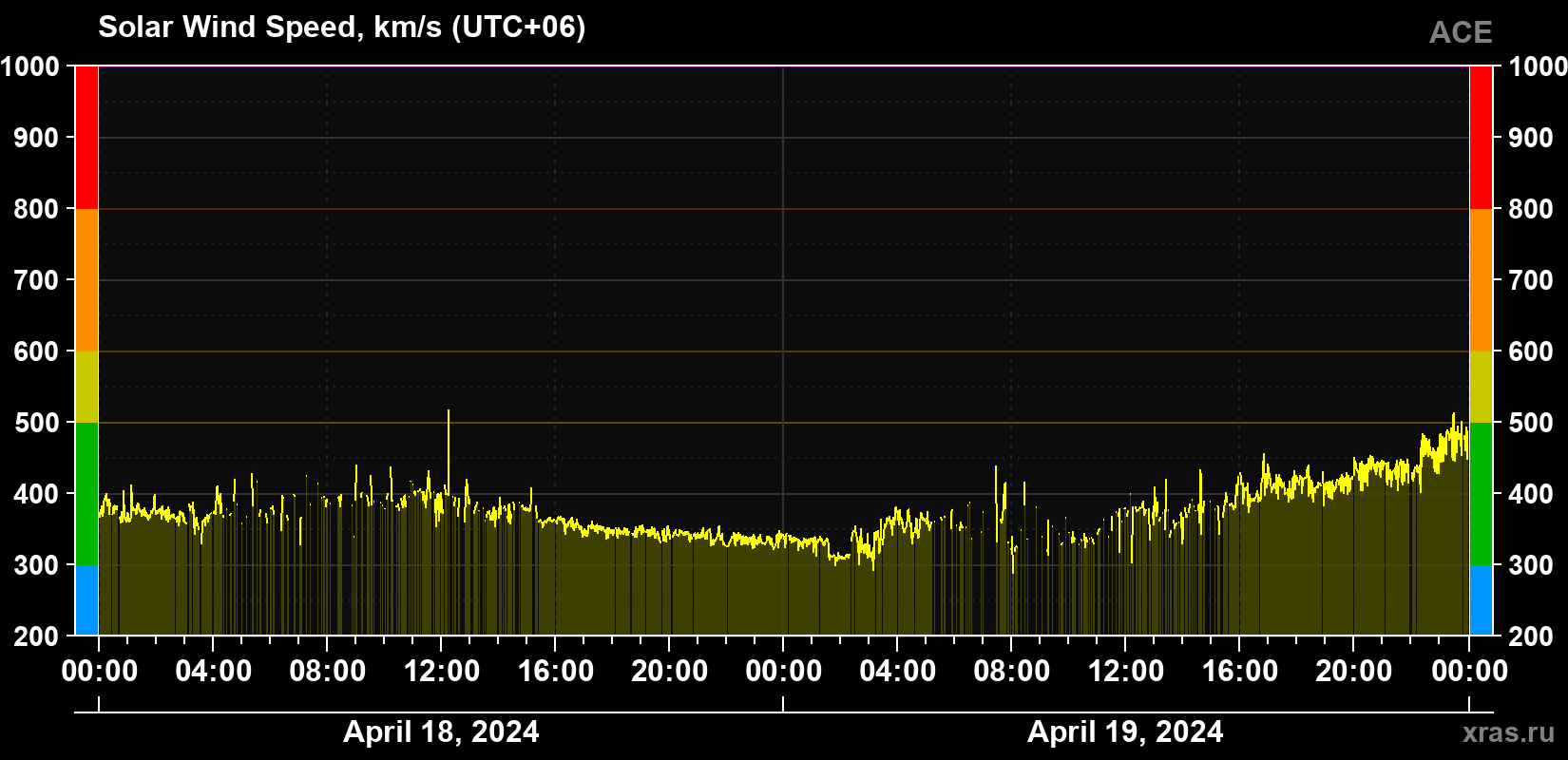 Solar wind speed
