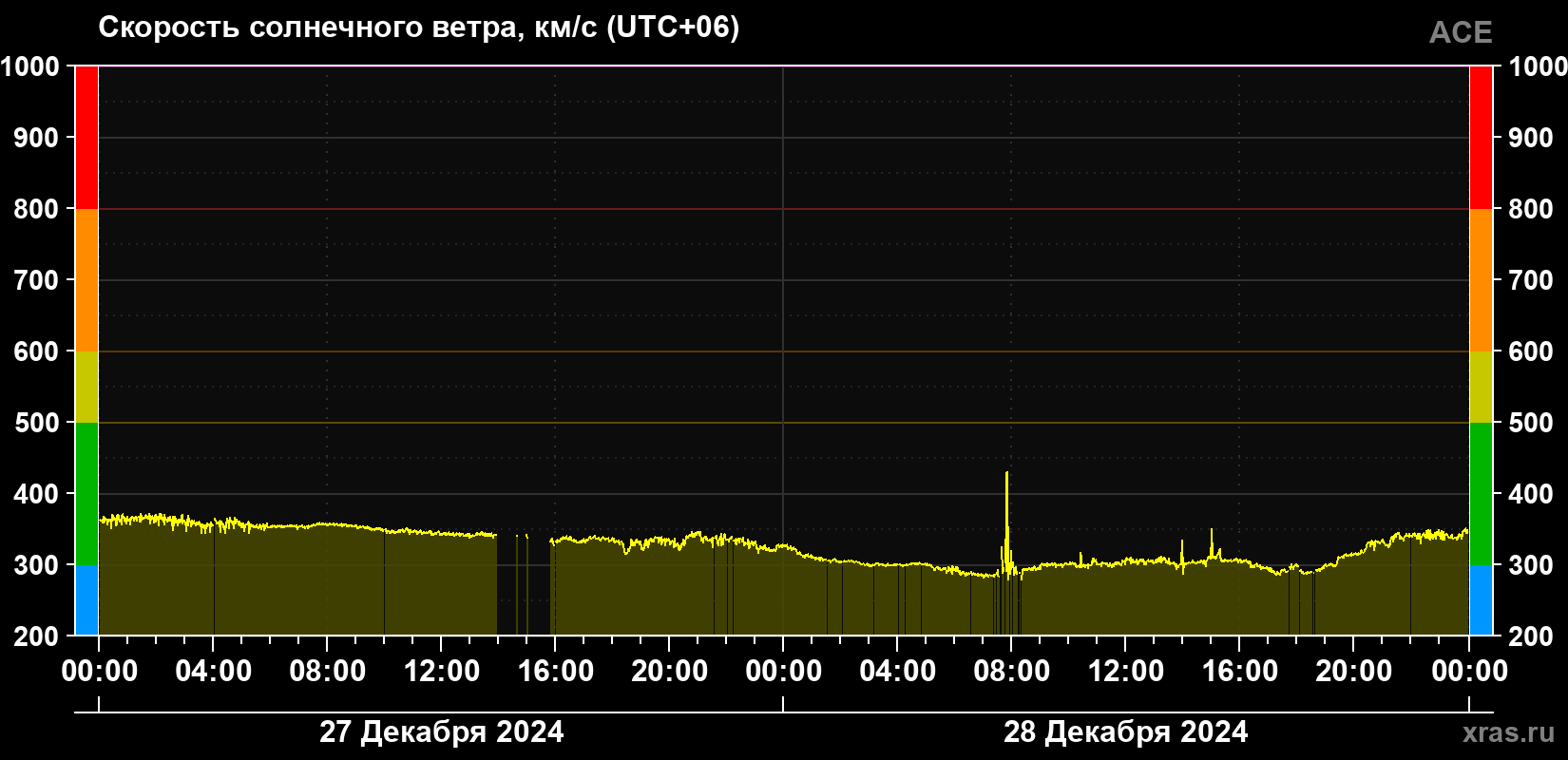 Скорость солнечного ветра