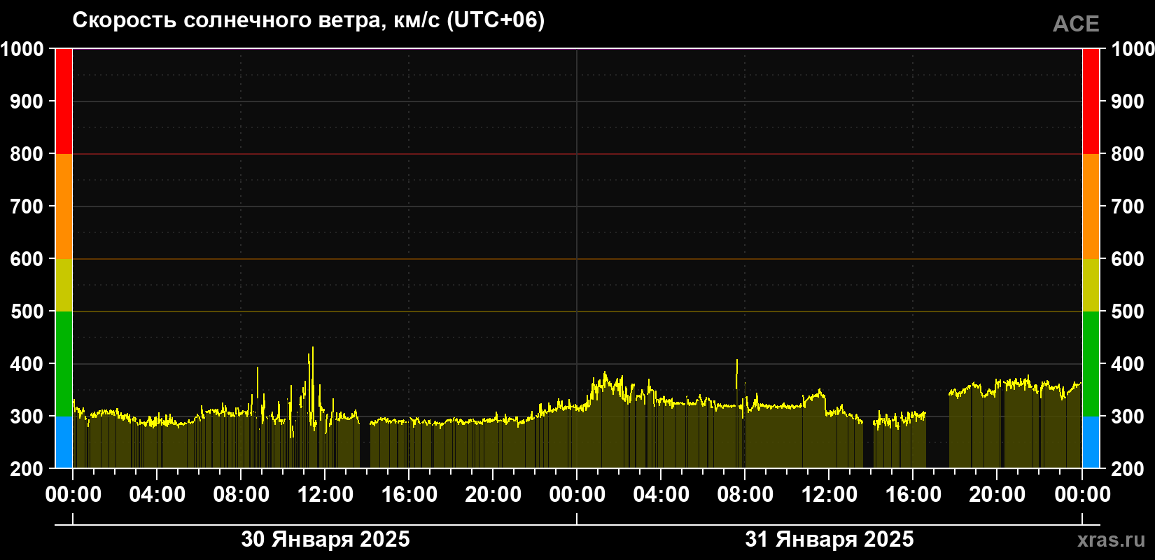 Скорость солнечного ветра