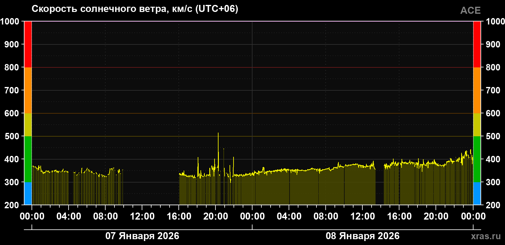Скорость солнечного ветра