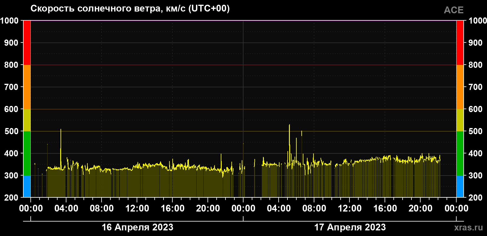 Скорость солнечного ветра