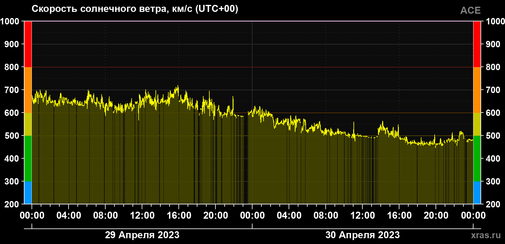 Скорость солнечного ветра
