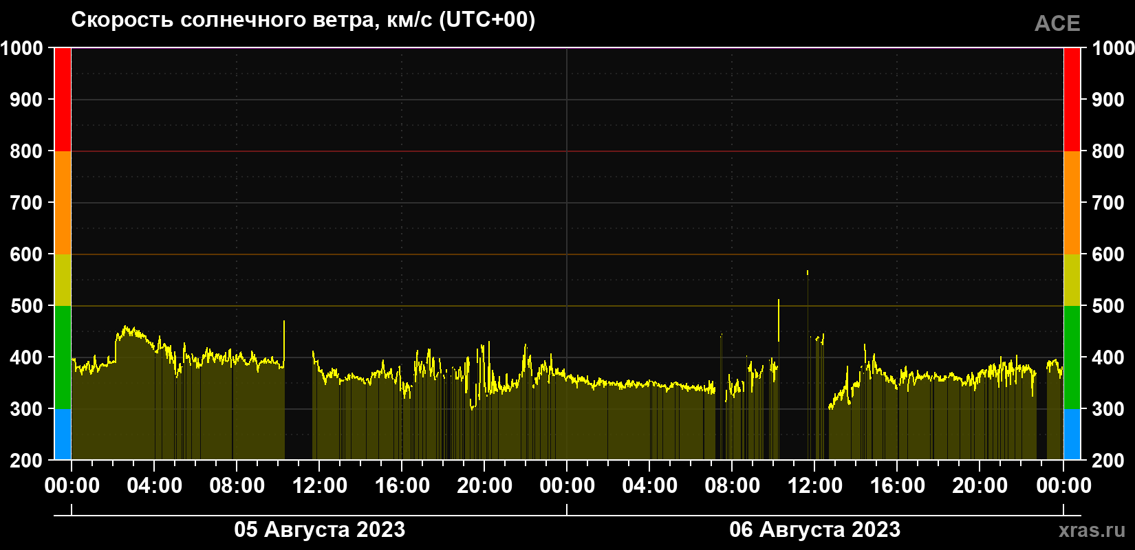 Скорость солнечного ветра