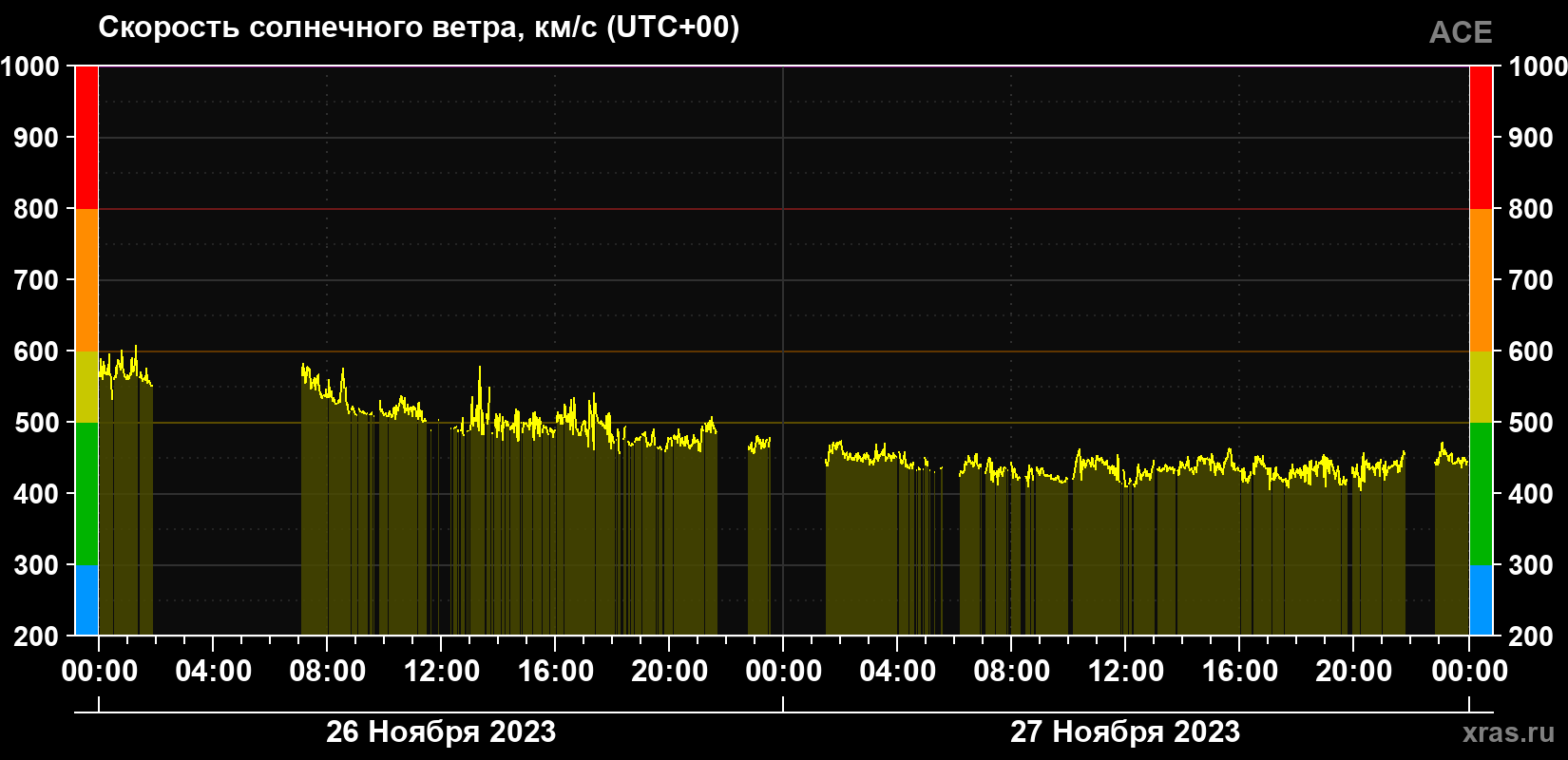 Скорость солнечного ветра
