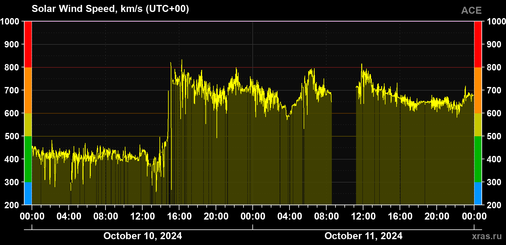 Solar wind speed