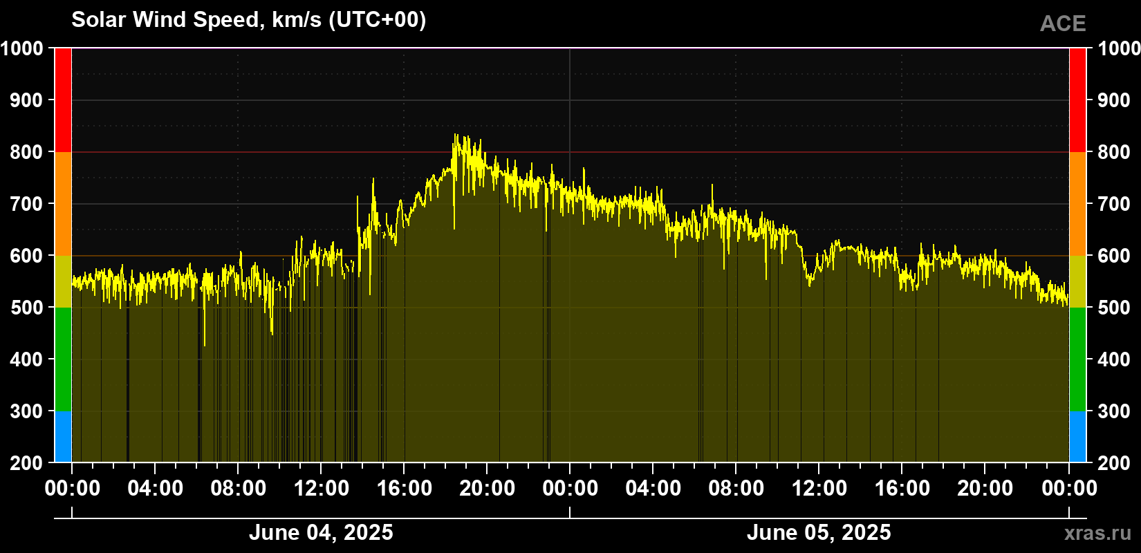 Solar wind speed