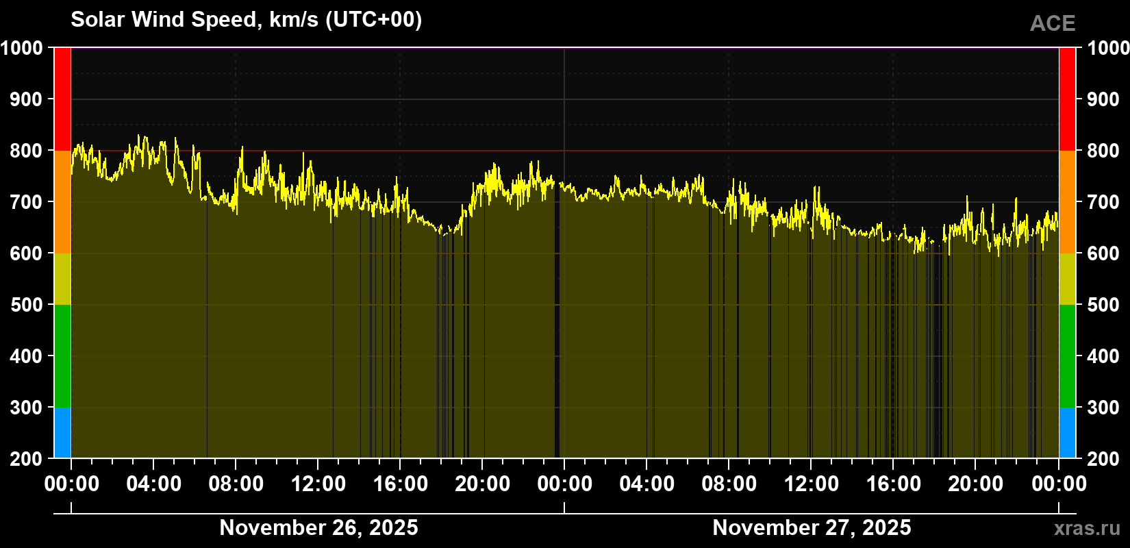 Solar wind speed