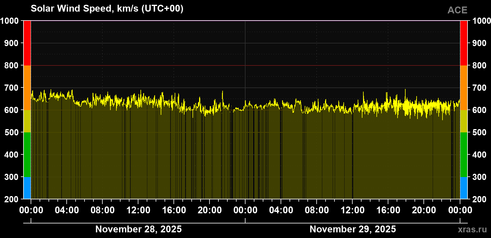 Solar wind speed