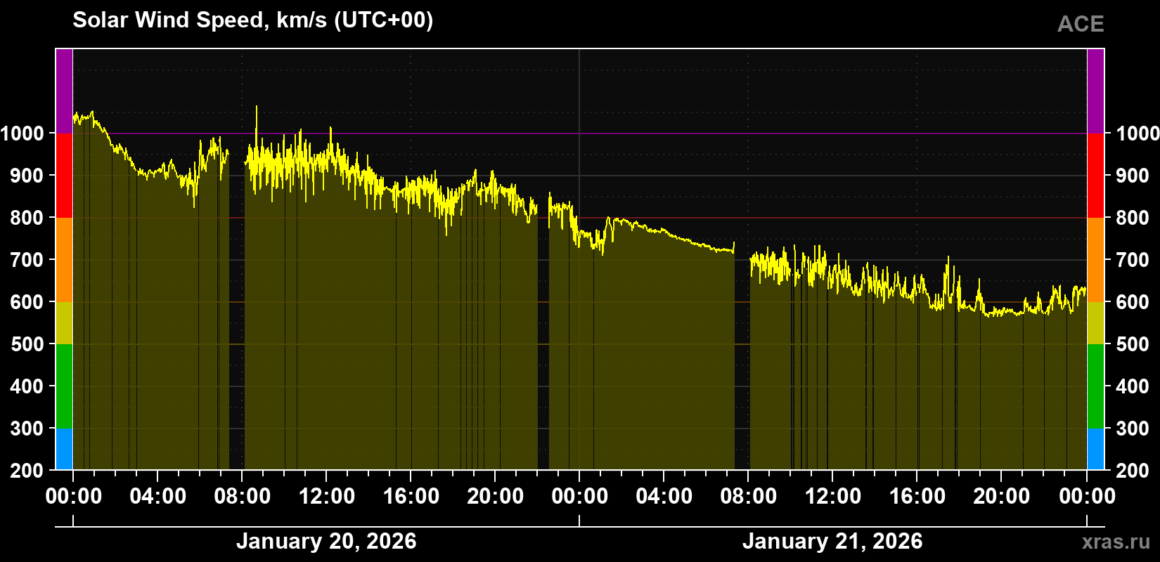 Solar wind speed