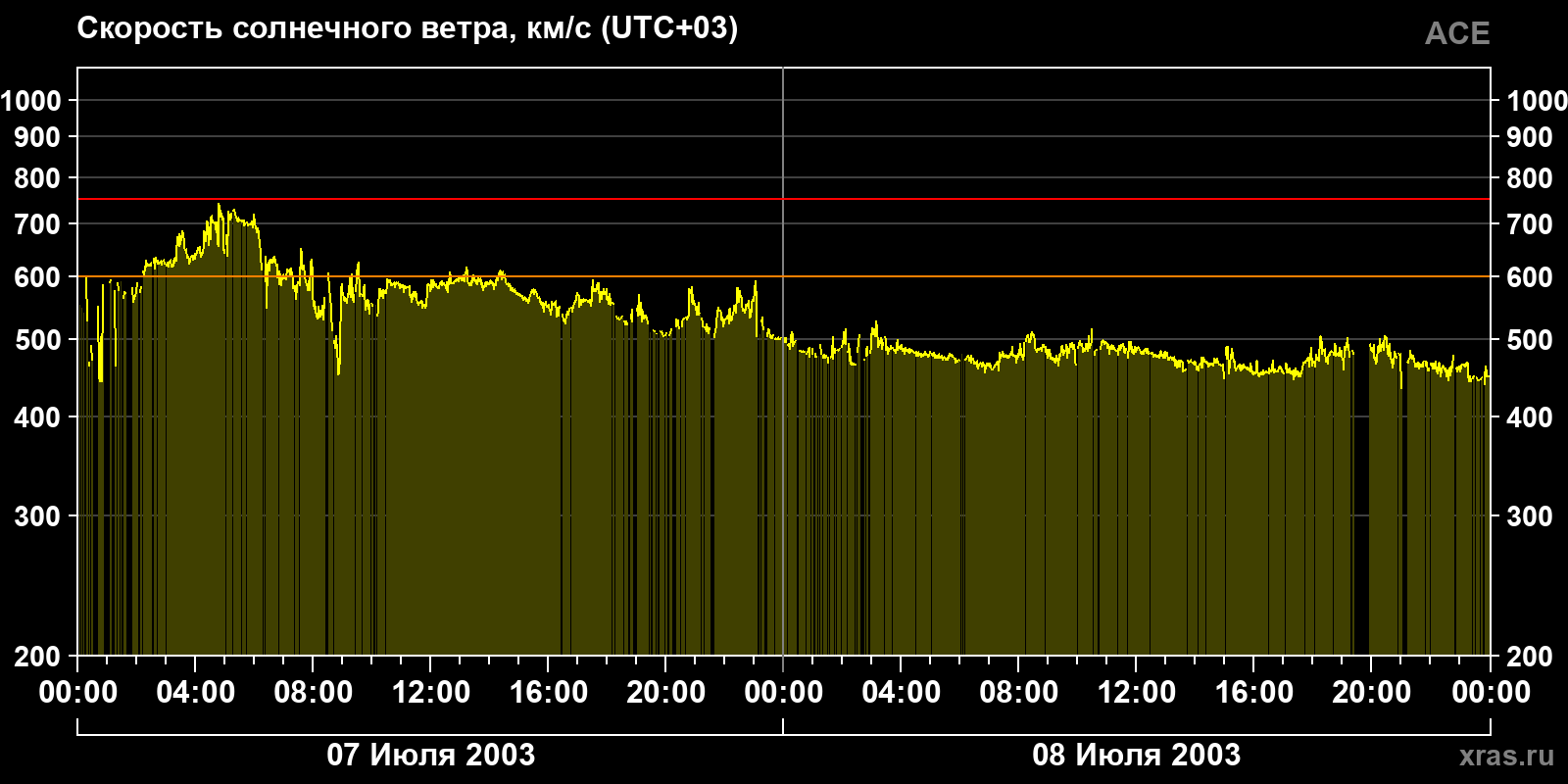 Скорость солнечного ветра