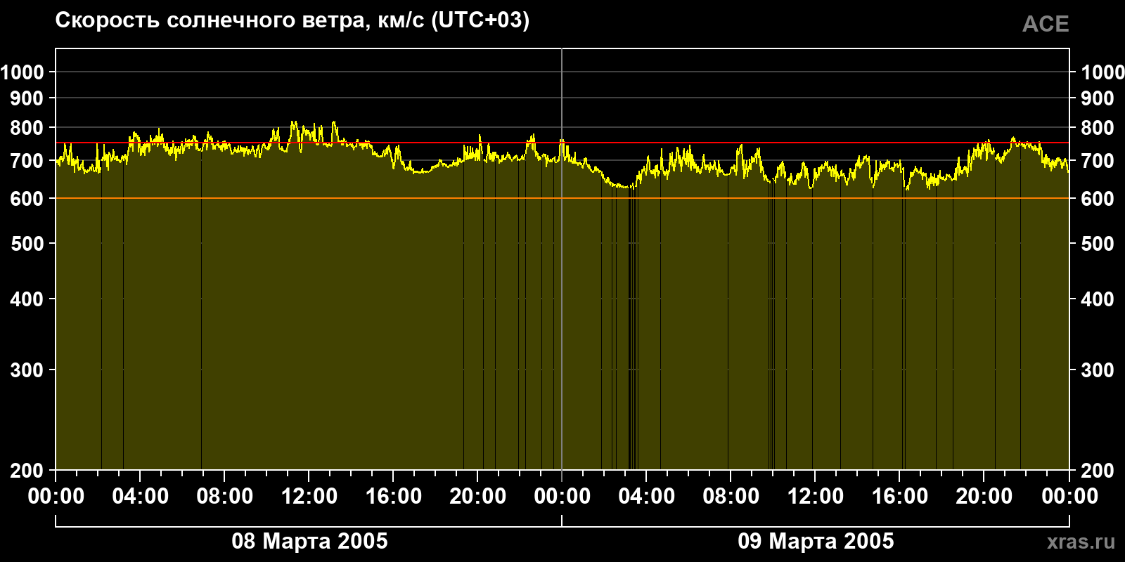 Скорость солнечного ветра