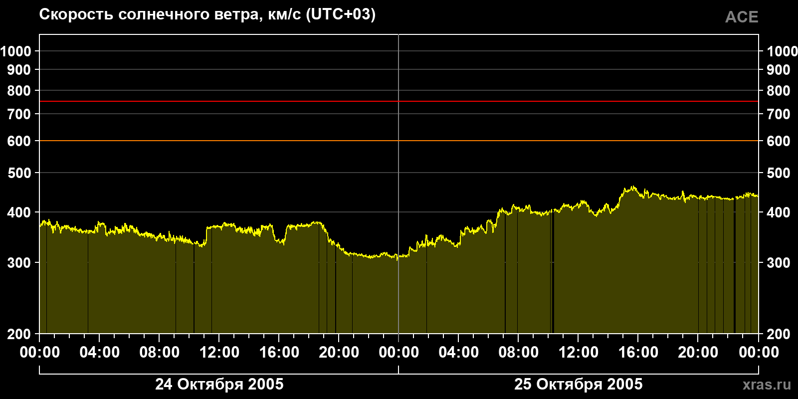 Скорость солнечного ветра