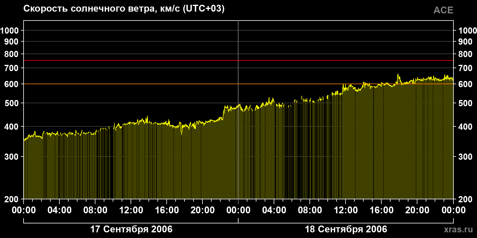 Скорость солнечного ветра