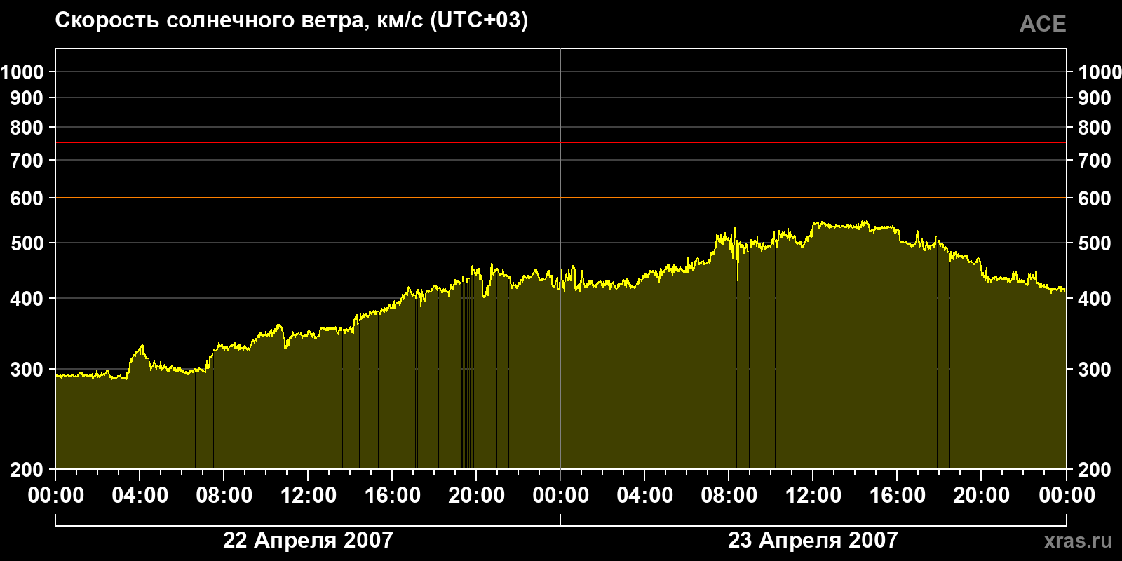 Скорость солнечного ветра