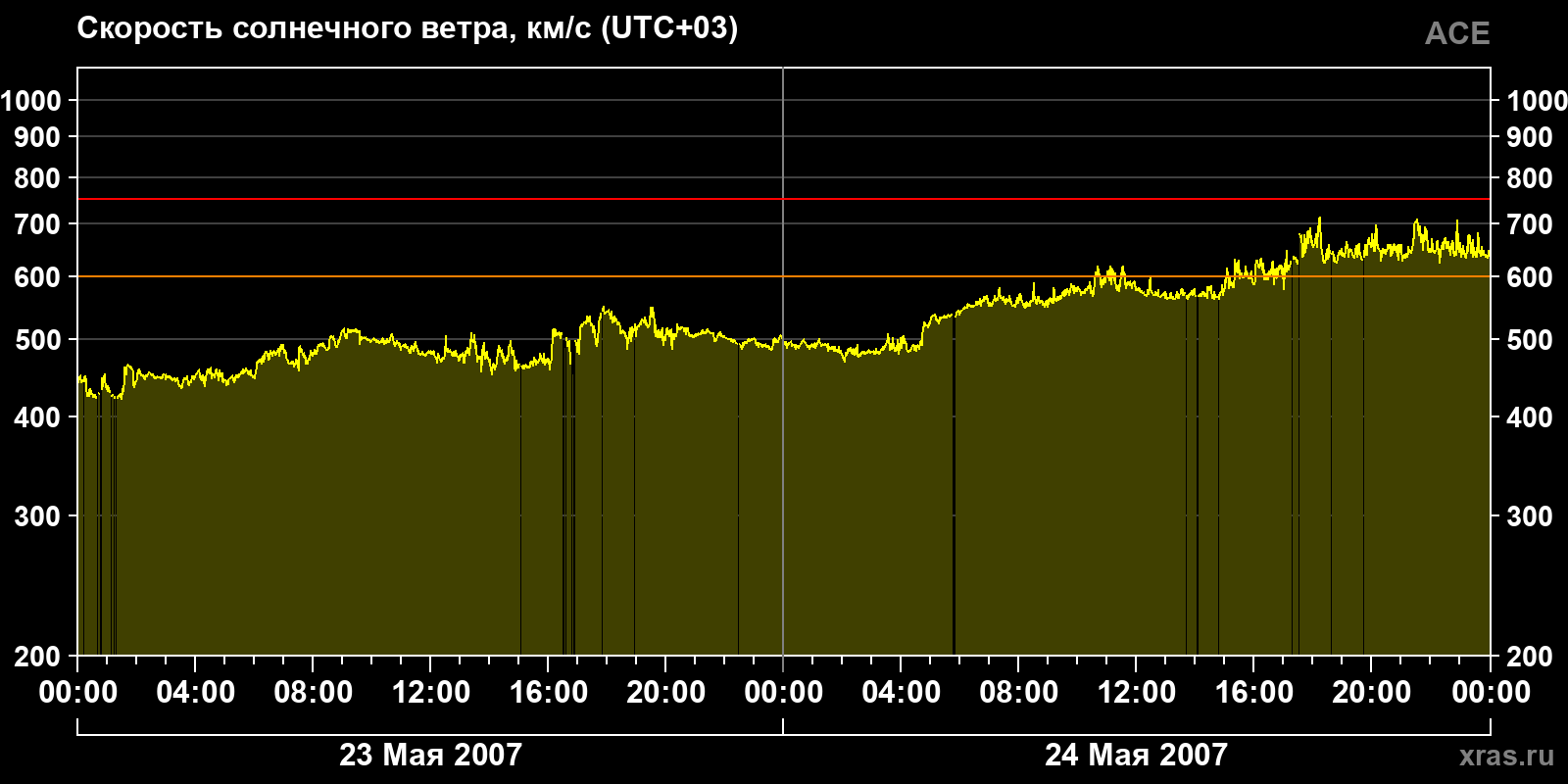Скорость солнечного ветра