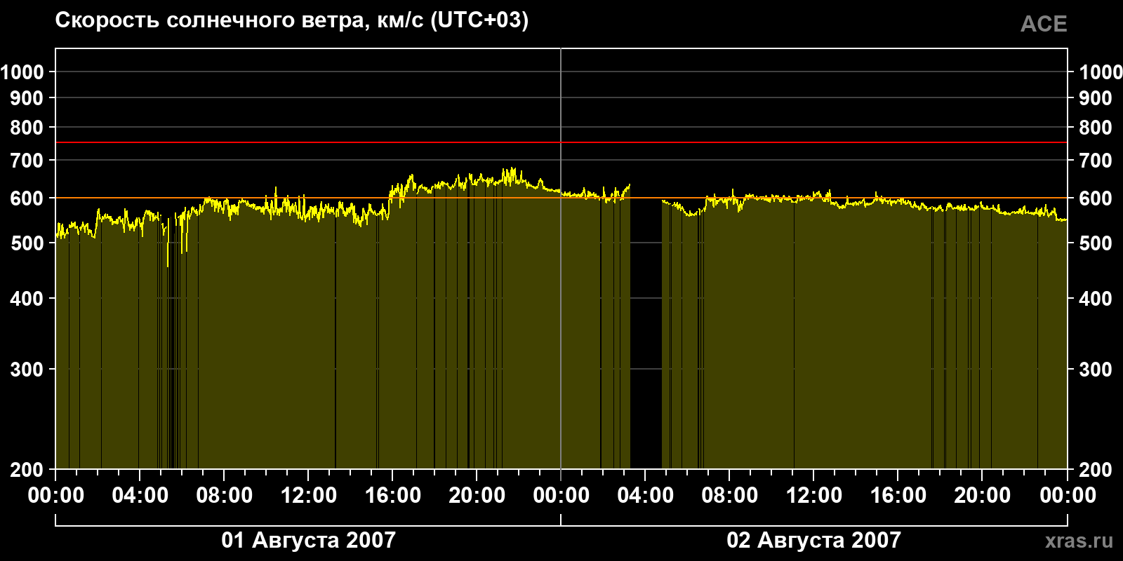 Скорость солнечного ветра