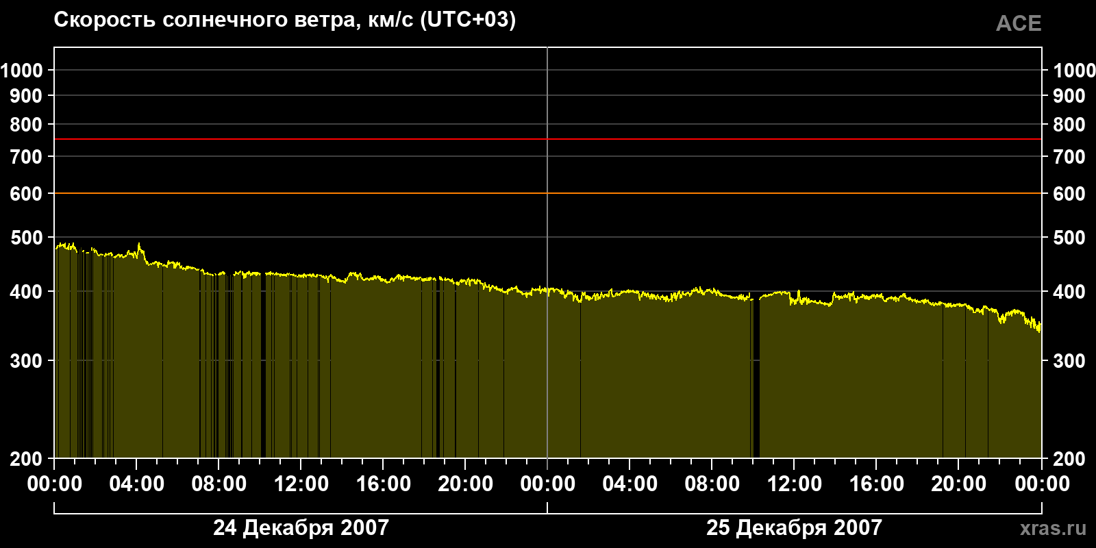 Скорость солнечного ветра