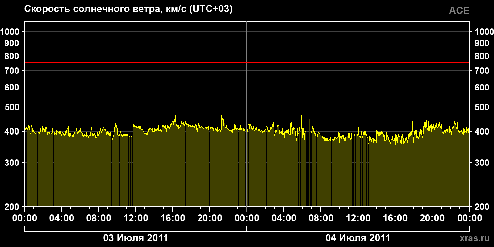 Скорость солнечного ветра