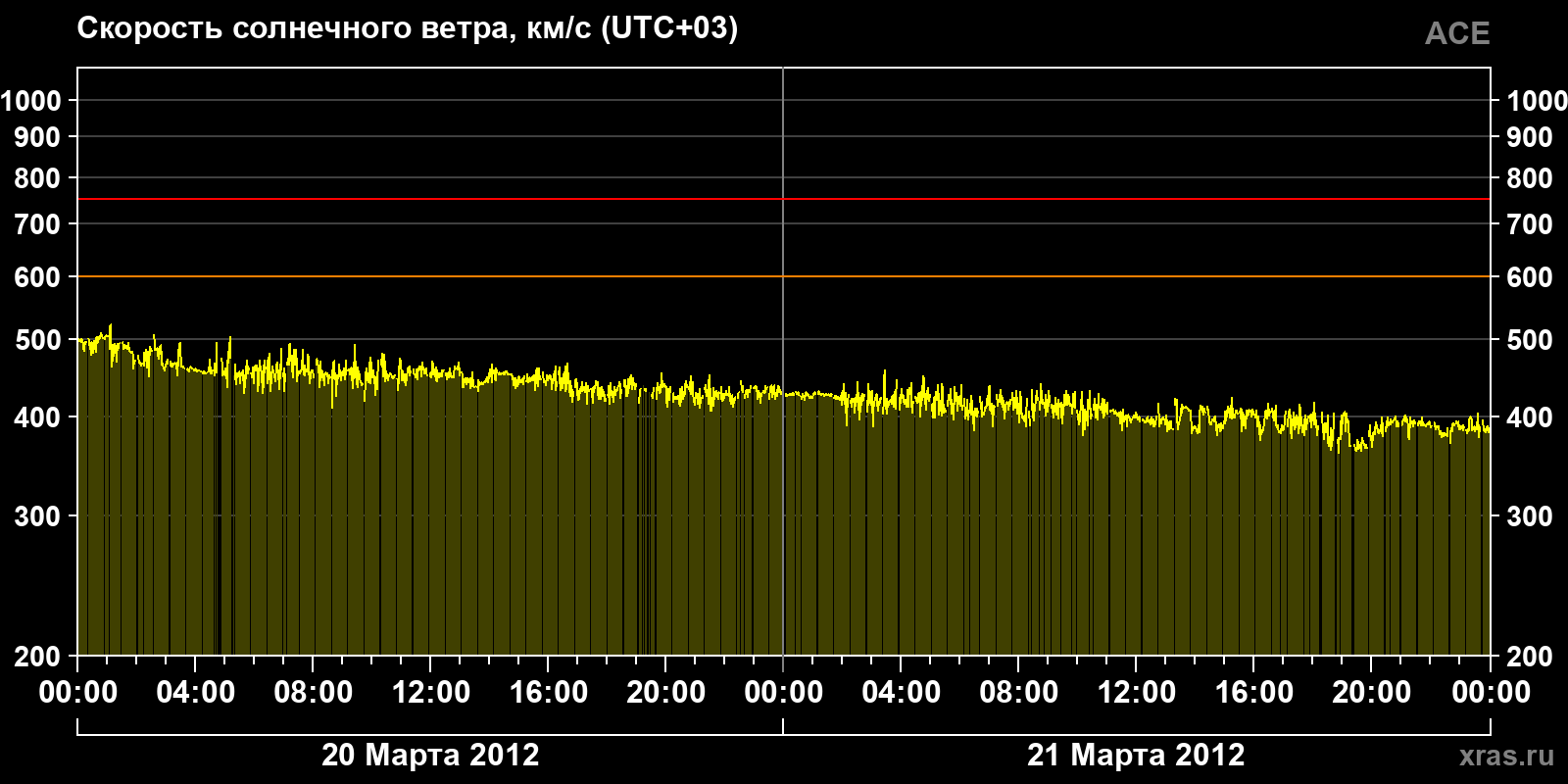 Скорость солнечного ветра