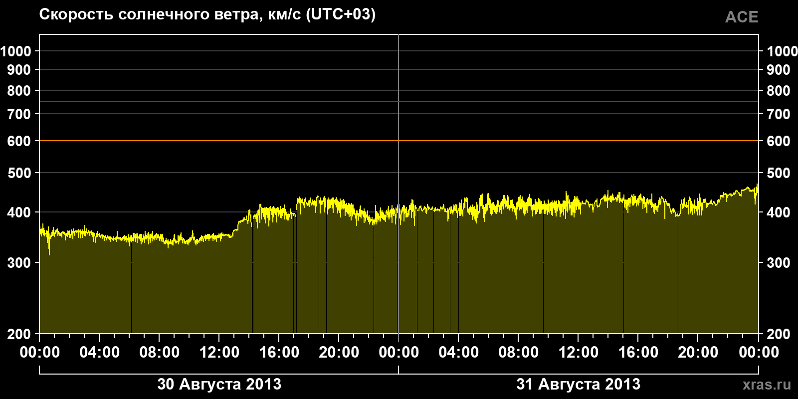 Скорость солнечного ветра