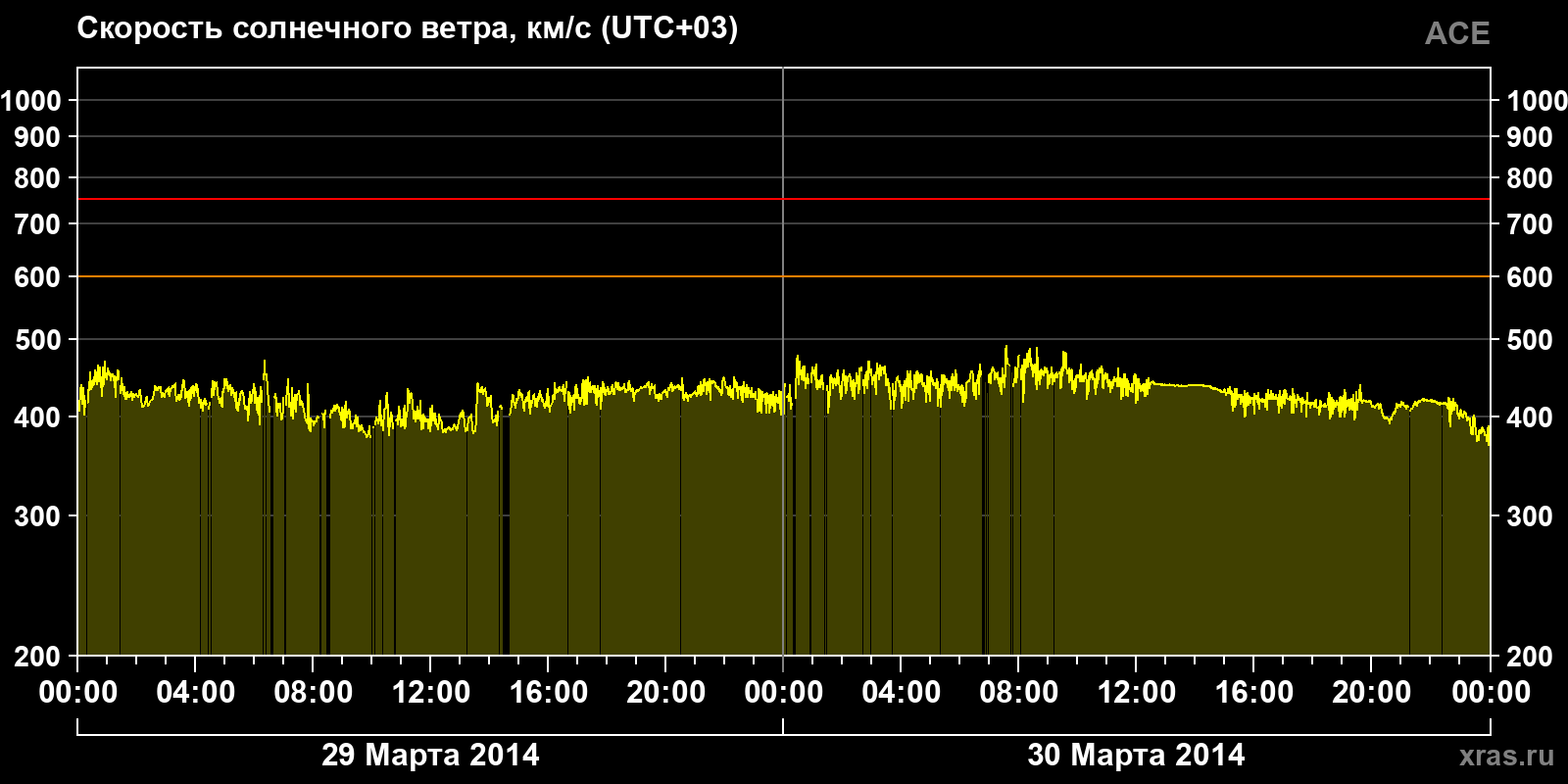 Скорость солнечного ветра