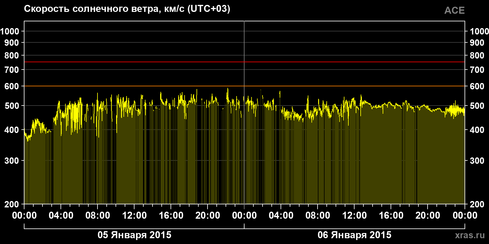 Скорость солнечного ветра