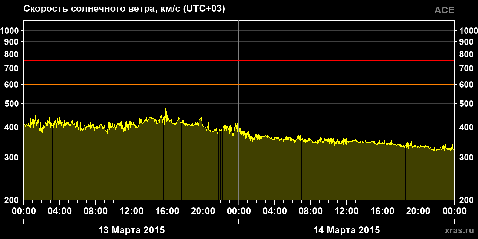 Скорость солнечного ветра