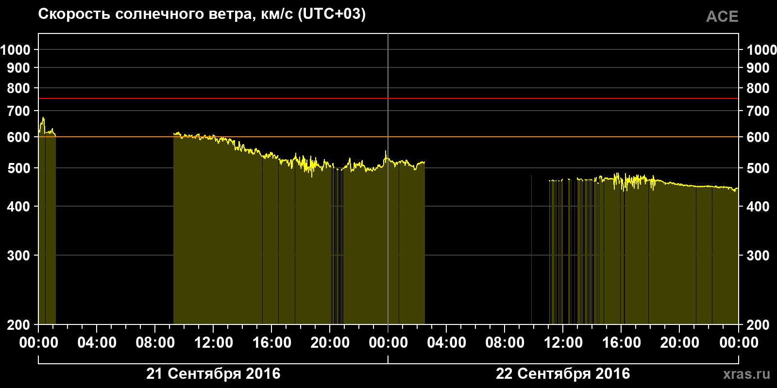 Скорость солнечного ветра