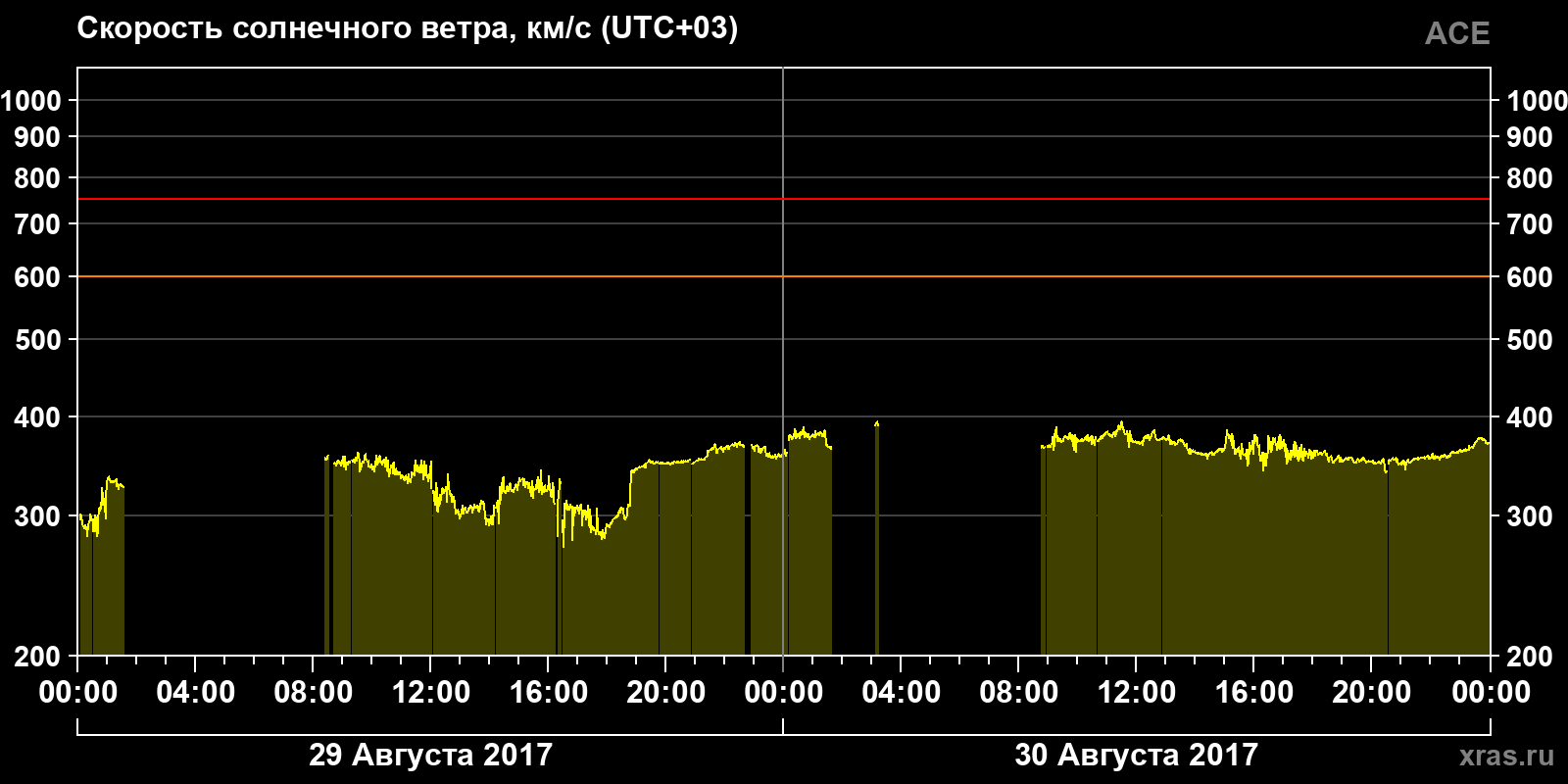 Скорость солнечного ветра