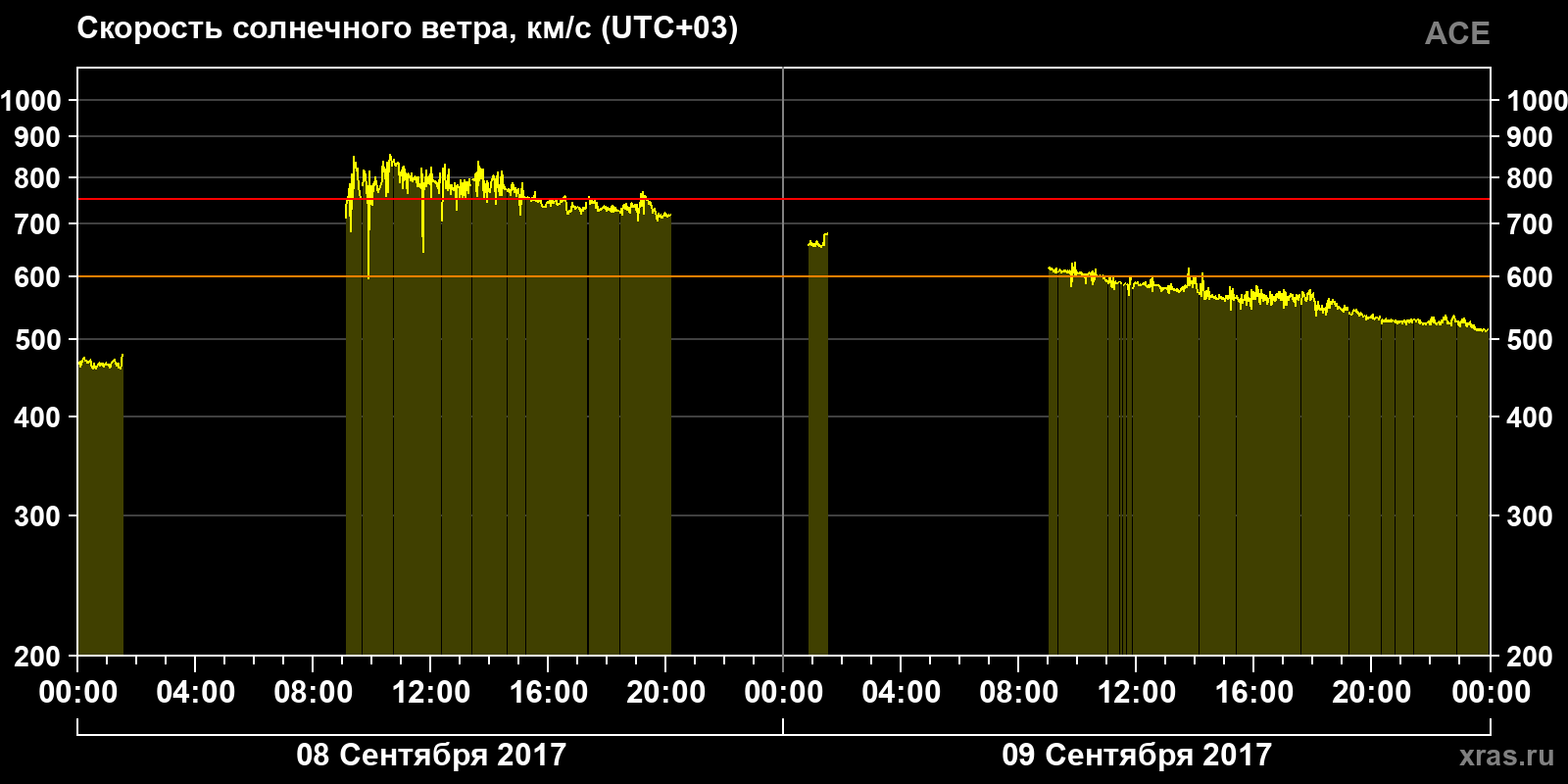 Скорость солнечного ветра