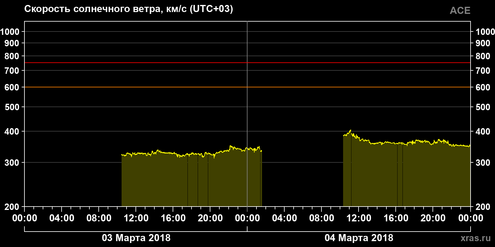 Скорость солнечного ветра