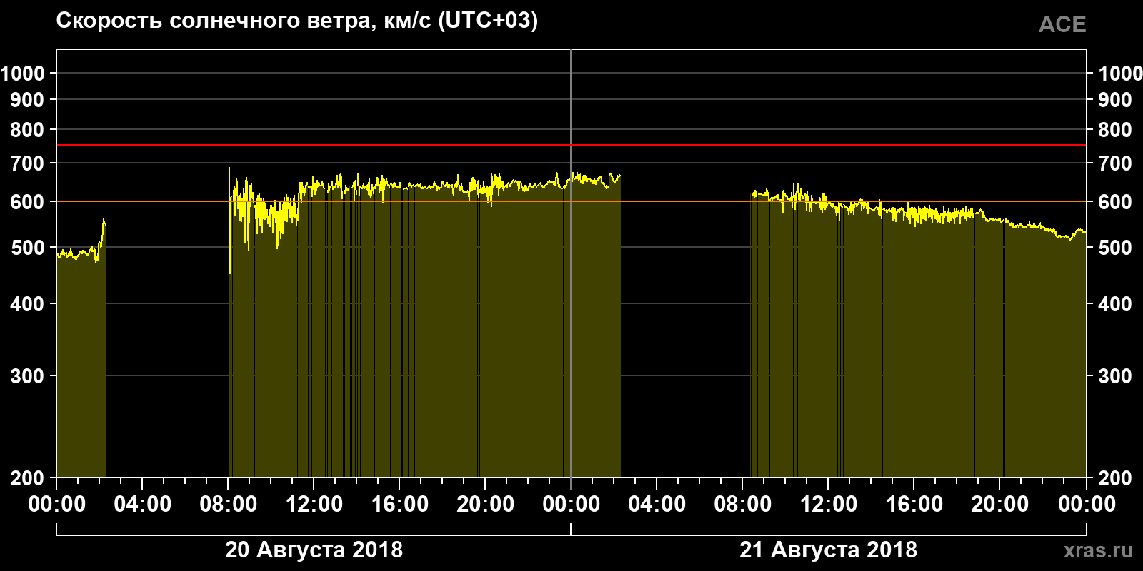 Скорость солнечного ветра