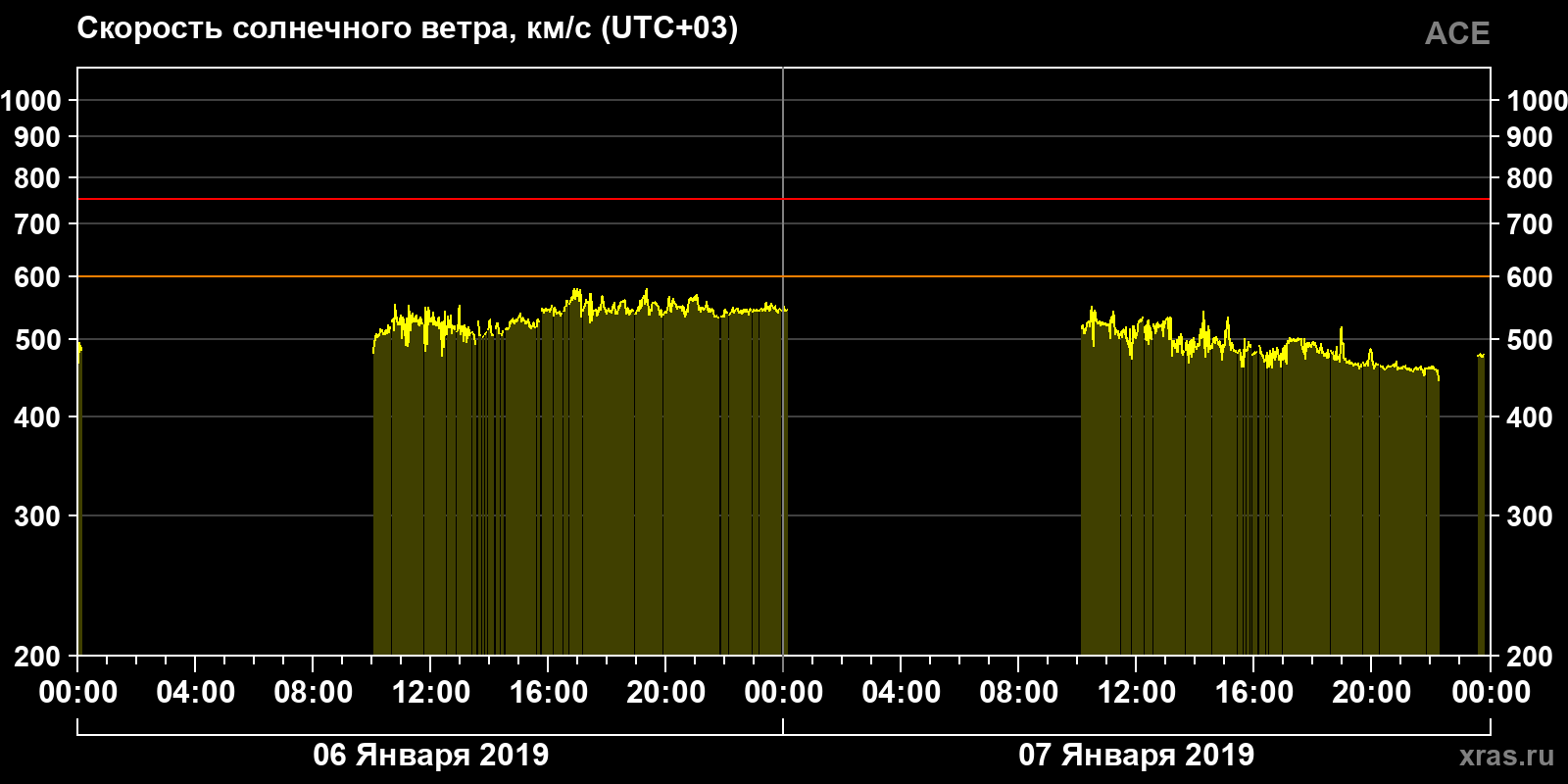 Скорость солнечного ветра
