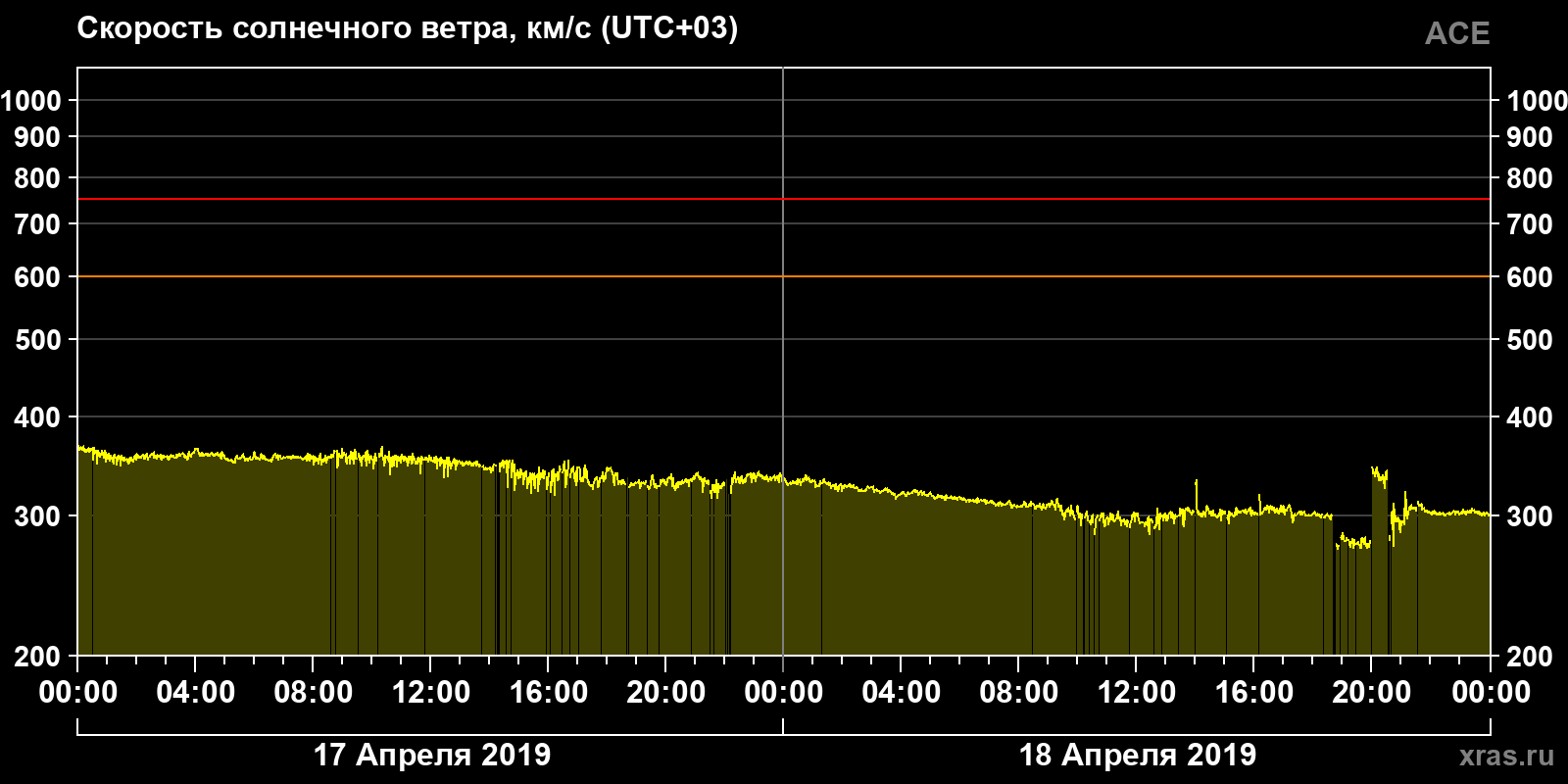 Скорость солнечного ветра