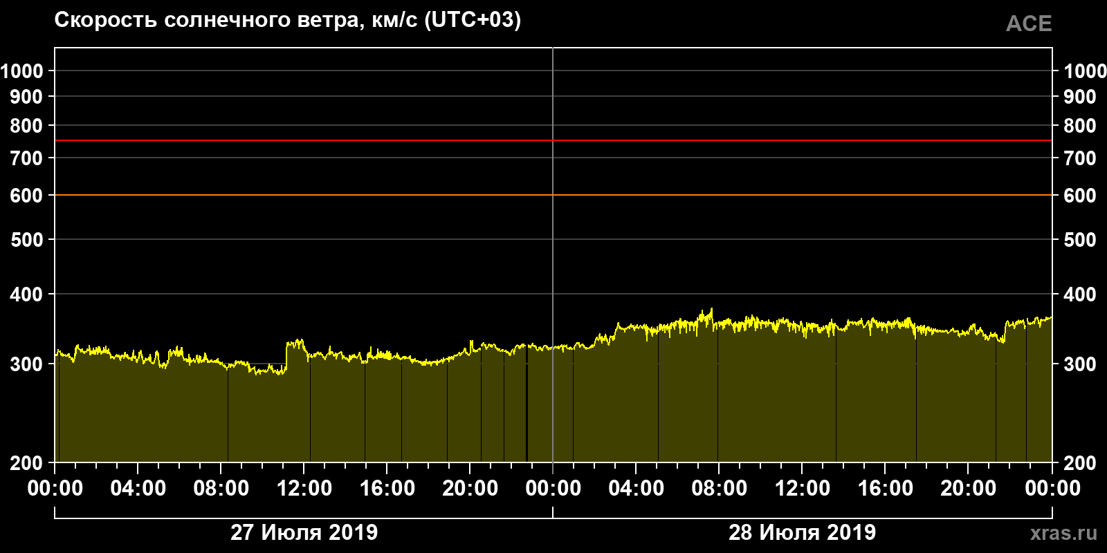 Скорость солнечного ветра